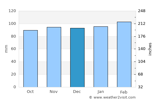 Bakersville average rain in December