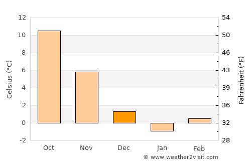 Bakersville average temperature in December