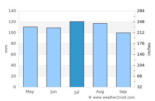 Bakersville average rain in July