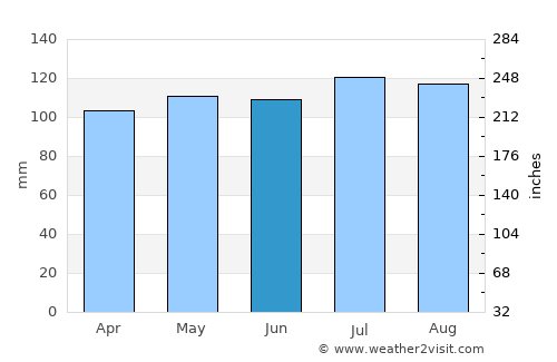 Bakersville average rain in June