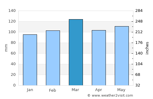 Bakersville average rain in March