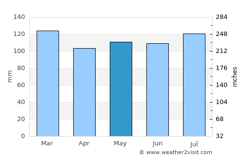 Bakersville average rain in May