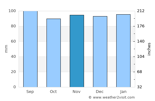 Bakersville average rain in November