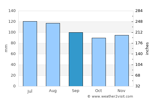 Bakersville average rain in September