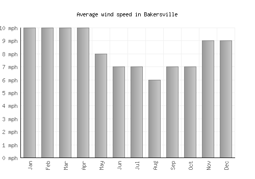 Bakersville average winspeed by month (mph)