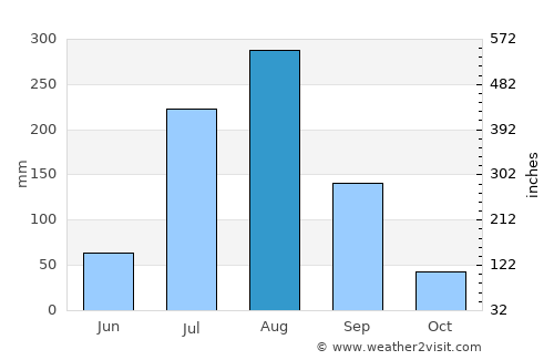 Bakewar average rain in August