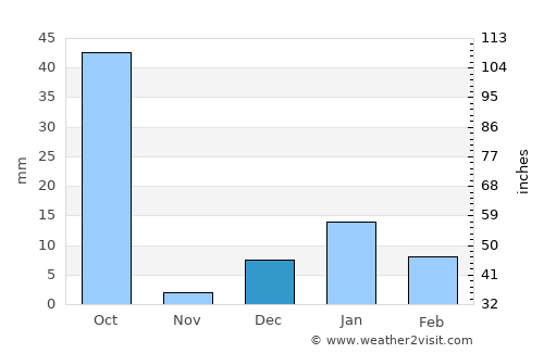 Bakewar average rain in December