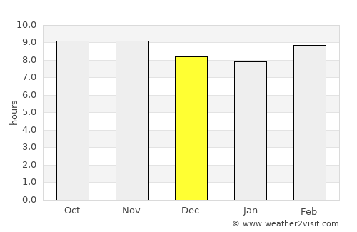 Bakewar average rain in December