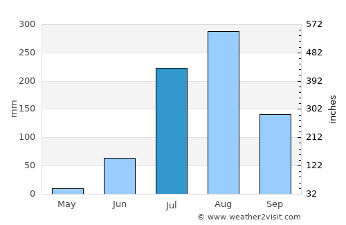 Bakewar average rain in July