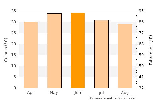 Bakewar average temperature in June