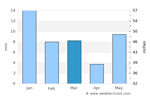 Bakewar average rain in March