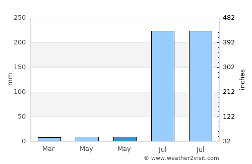 Bakewar average rain in May