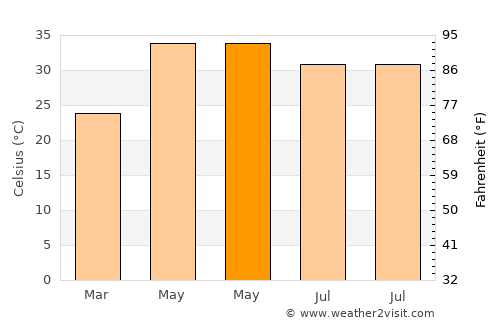 Bakewar average temperature in May