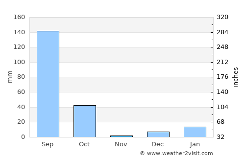 Bakewar average rain in November