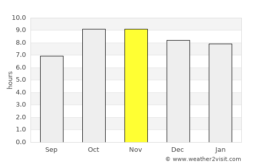 Bakewar average rain in November