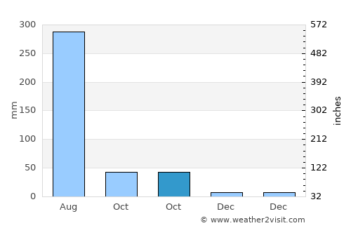 Bakewar average rain in October