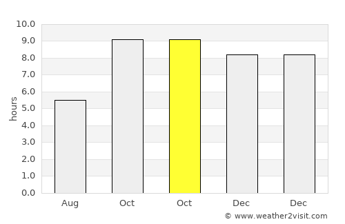Bakewar average rain in October