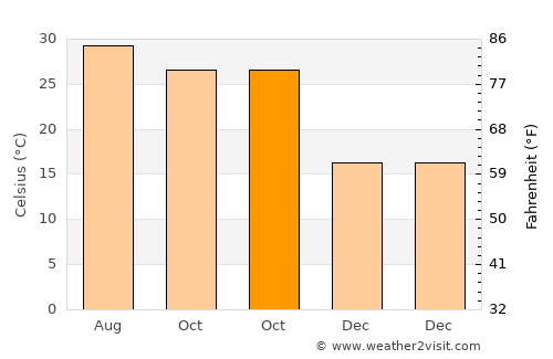 Bakewar average temperature in October