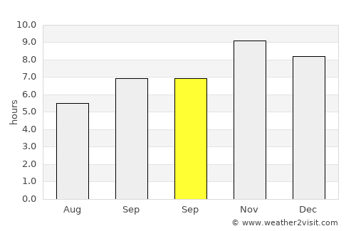 Bakewar average rain in September