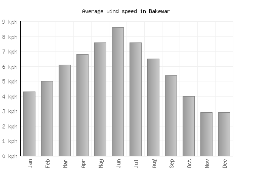 Bakewar average winspeed by month (km/h)