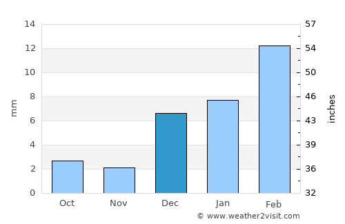 Bakhri Ahmad Khan average rain in December