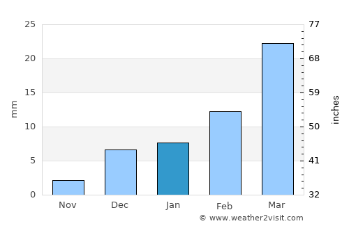 Bakhri Ahmad Khan average rain in January