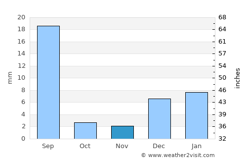 Bakhri Ahmad Khan average rain in November