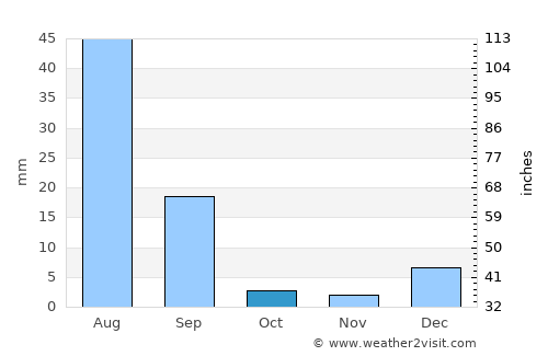 Bakhri Ahmad Khan average rain in October