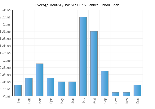 Bakhri Ahmad Khan monthly rainfall chart (inches)