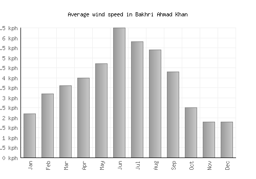 Bakhri Ahmad Khan average winspeed by month (km/h)