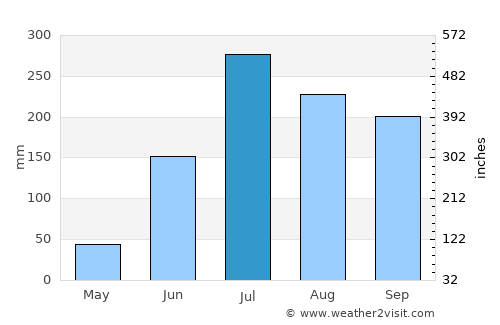 Bakhtiyārpur average rain in July