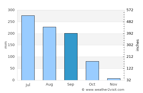 Bakhtiyārpur average rain in September