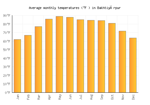 Bakhtiyārpur average temperature chart (Fahrenheit)