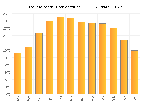 Bakhtiyārpur average temperature chart (Celsius)