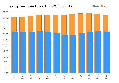 Baki average minimum / maximum temperatures (Celsius)