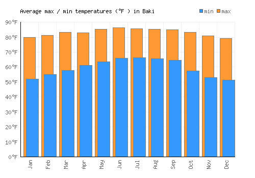 Baki average minimum / maximum temperatures (Fahrenheit)