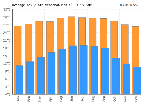 Baki average minimum / maximum temperatures (Celsius)