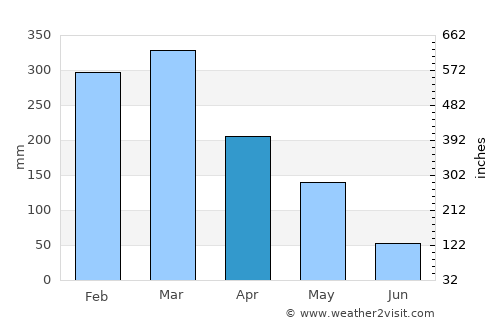 Baki average rain in April