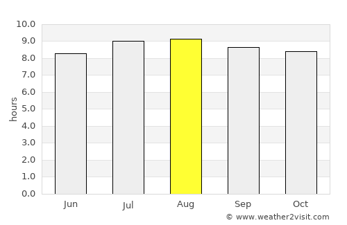 Baki average rain in August