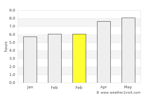Baki average rain in February