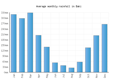 Baki monthly rainfall chart (mm)
