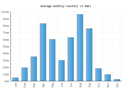 Baki monthly rainfall chart (mm)