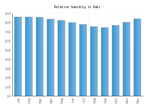 Baki relative humidity averages