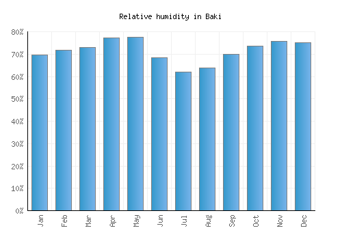 Baki relative humidity averages
