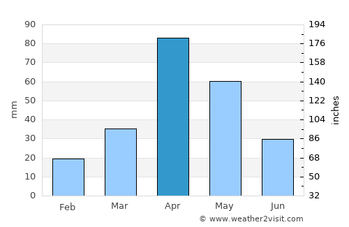 Baki average rain in April
