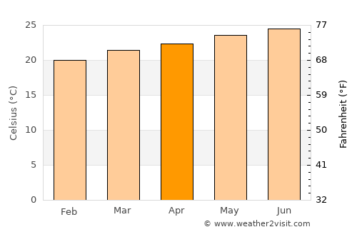 Baki average temperature in April