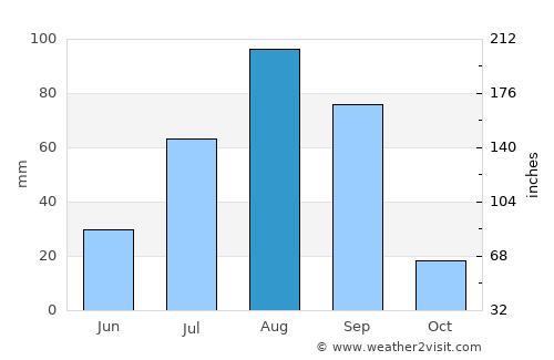 Baki average rain in August
