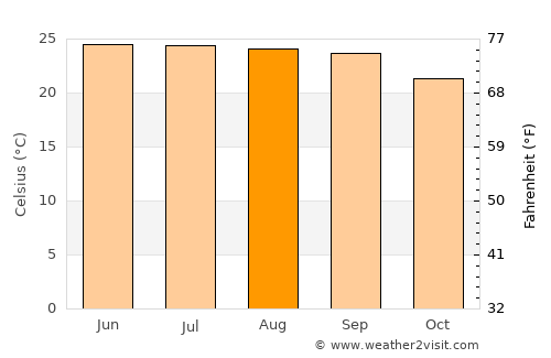 Baki average temperature in August