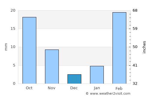 Baki average rain in December