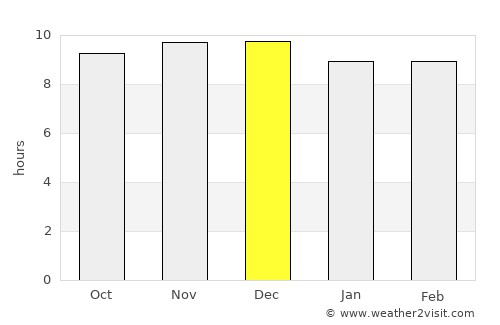 Baki average rain in December